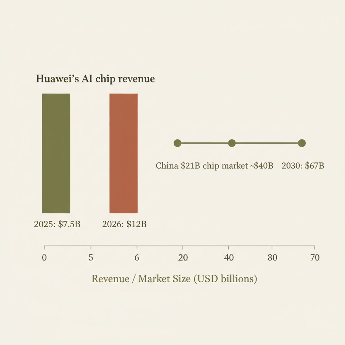Huawei's 60% YoY surge to $12B in 2026 reflects explosive growth in China's AI chip market, projected to reach $67B by 2030.