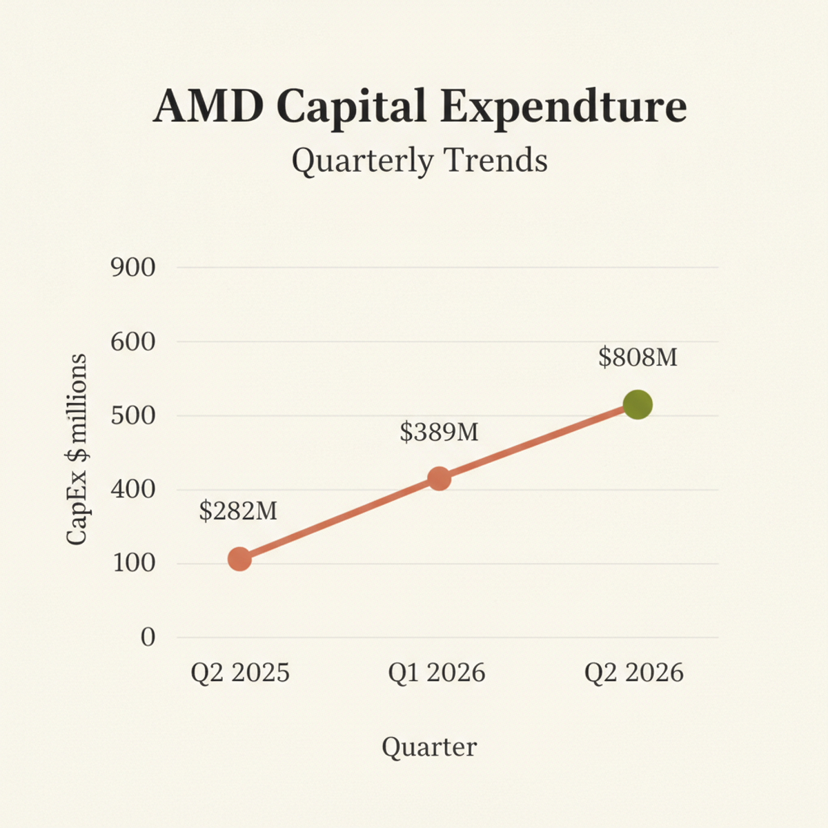 AMD capital expenditure nearly tripled in four quarters as it scales Helios production and GPU manufacturing.