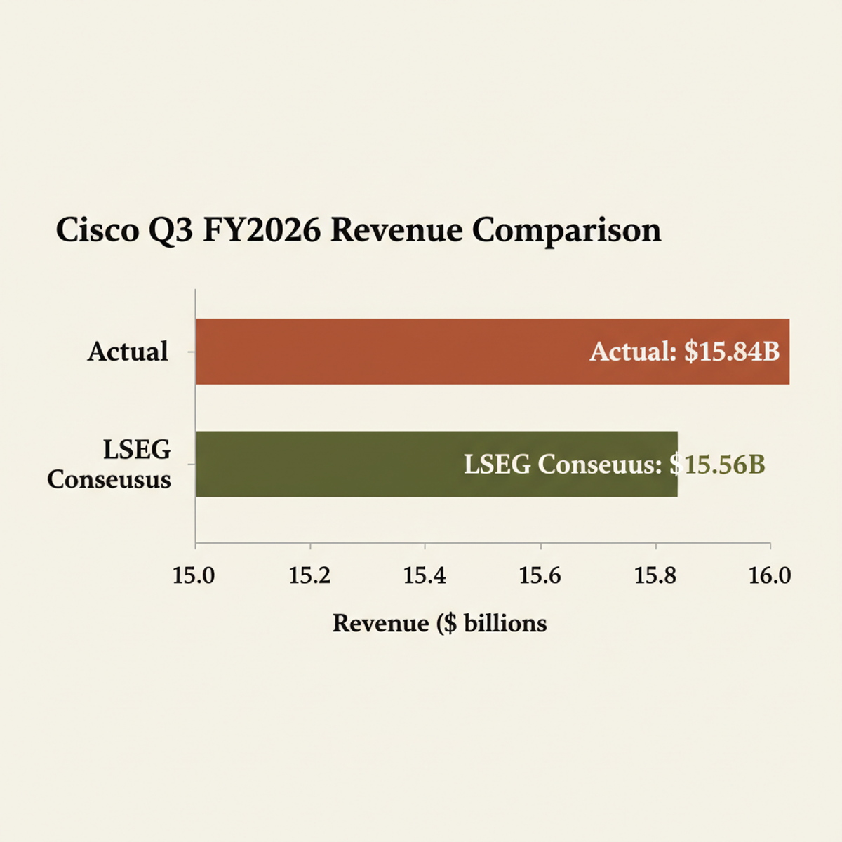 Cisco Q3 FY2026 revenue beat consensus by $280M, posting its largest quarter in 41 years.