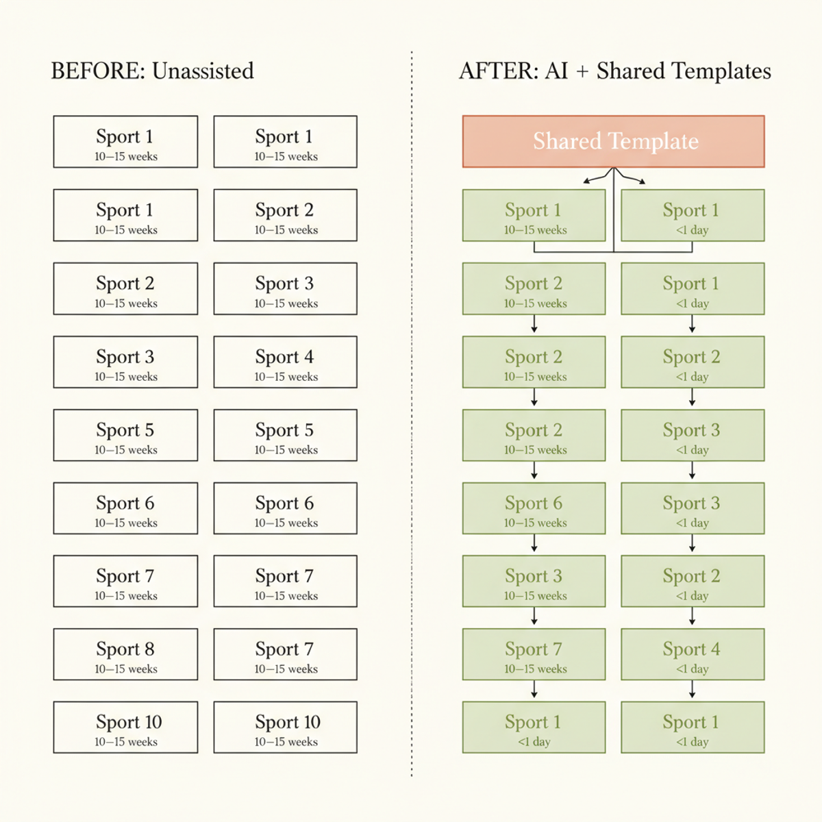 Template inheritance collapses per-sport onboarding from 10–15 weeks to under one day by reusing shared patterns across all ten sports.