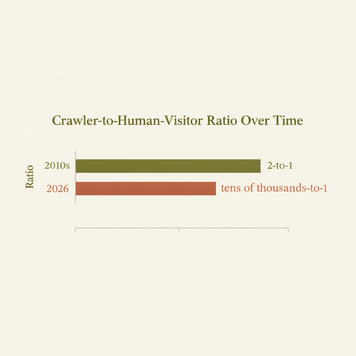 Crawler-to-human visitor ratio has exploded from 2-to-1 a decade ago to tens of thousands-to-1 in 2026.