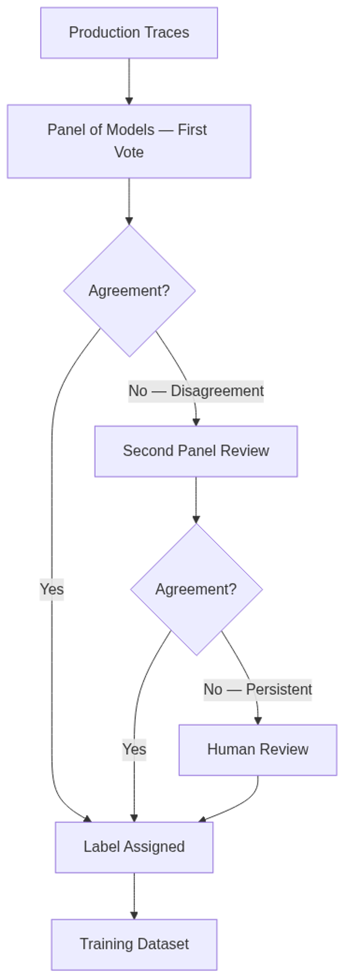 Multi-stage labeling pipeline used to build the training dataset