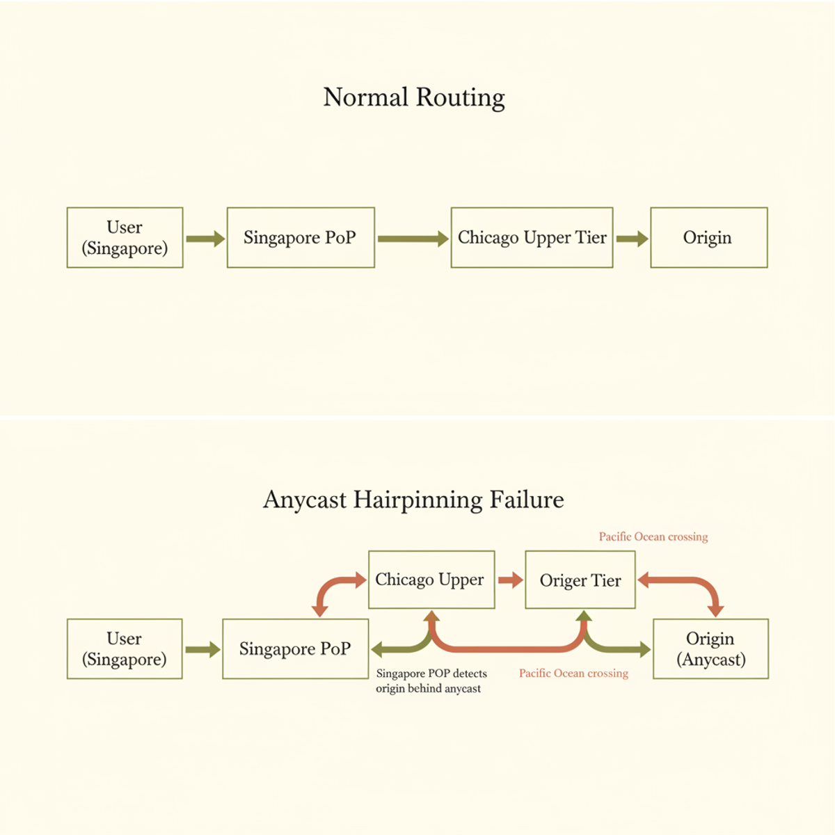 Smart Tiered Cache routing: normal direct path (A) vs. anycast hairpinning (B), which doubles latency by routing through Chicago and crossing the ocean twice.