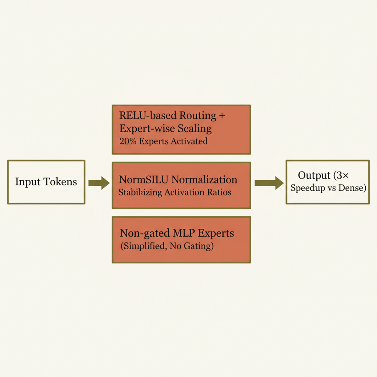 DECO's three architectural innovations: ReLU routing, NormSiLU normalization, and non-gated MLP experts enable 3× inference speedup.