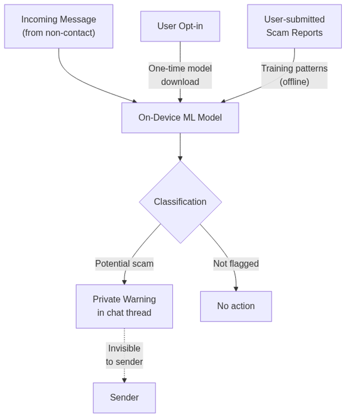 On-device scam classification flow: inference runs entirely on the handset; no message content reaches Meta's servers.