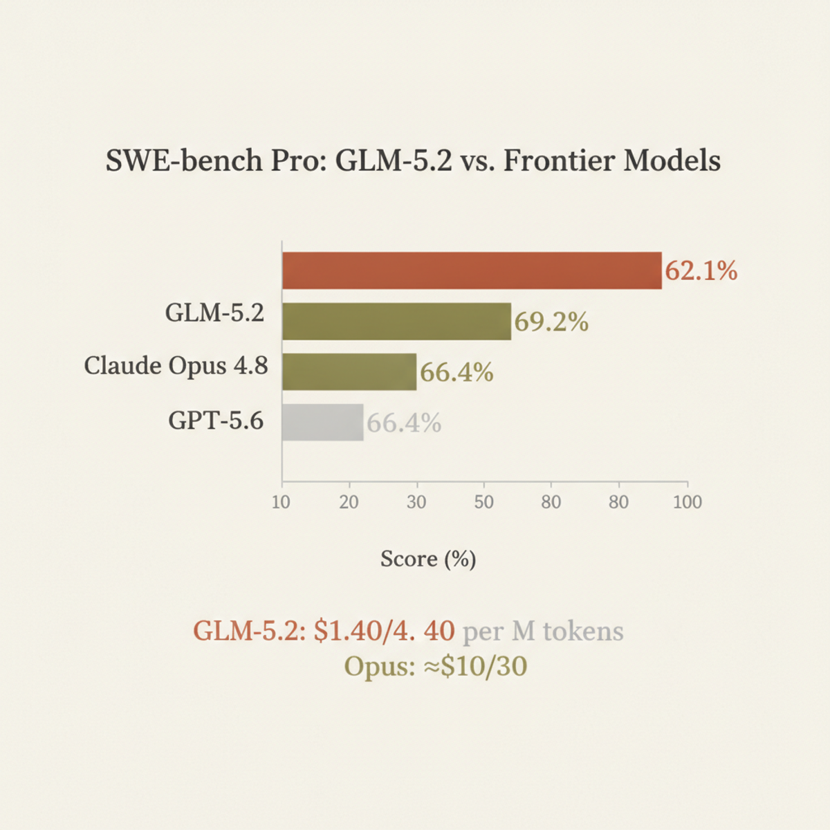 GLM-5.2 closes agentic performance gap to Opus 4.8 while cutting token costs to a fifth.