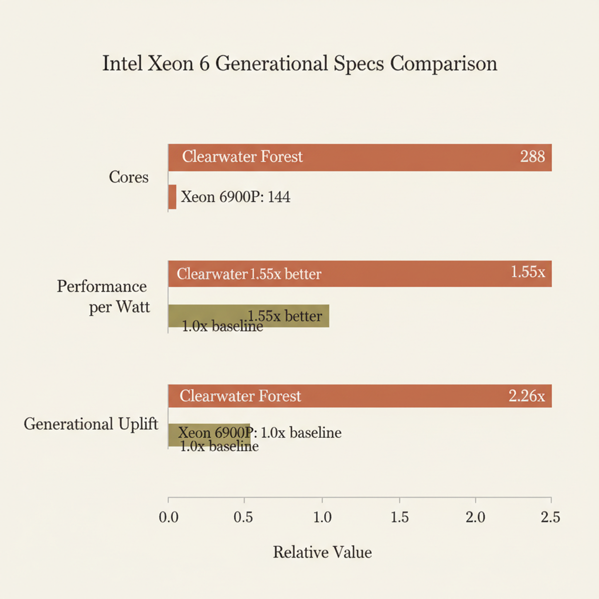 Clearwater Forest generational gains: 2× core density, 1.55× perf-per-watt improvement, 2.26× total throughput uplift vs Xeon 6900P.