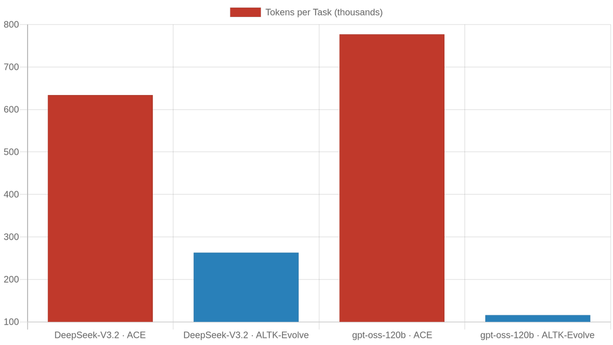 Tokens per task on AppWorld: ALTK-Evolve uses 41–85% fewer tokens than ACE across both models