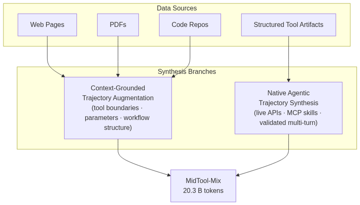 MidTool corpus pipeline: four data sources feed two synthesis branches to produce the 20.3 B-token MidTool-Mix.