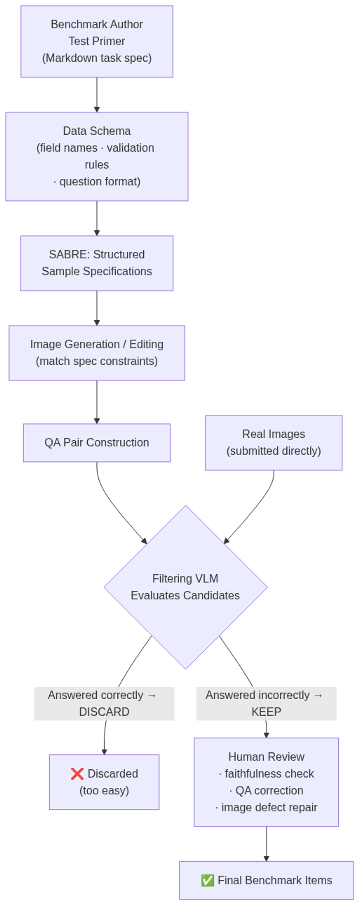 SABRE four-stage pipeline: from a Markdown task spec through image generation, Filtering VLM screening, and human review to final benchmark items.