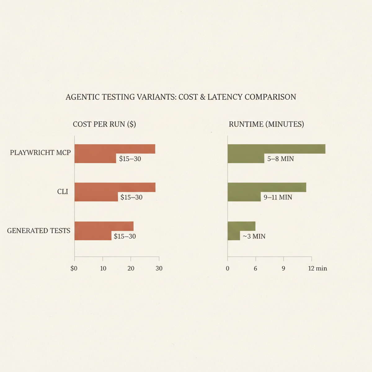 Cost per run (USD) and runtime (minutes) for agentic and generated test approaches.