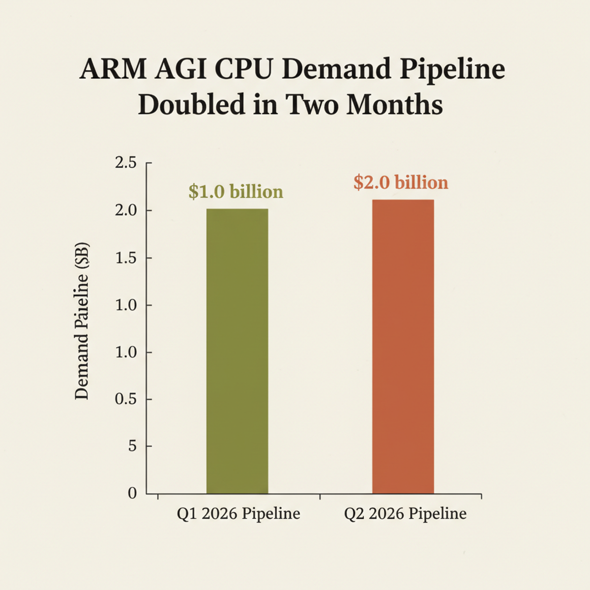 ARM's AGI CPU demand pipeline doubled to $2 billion within two months of launch, outpacing formal FY2027 guidance.