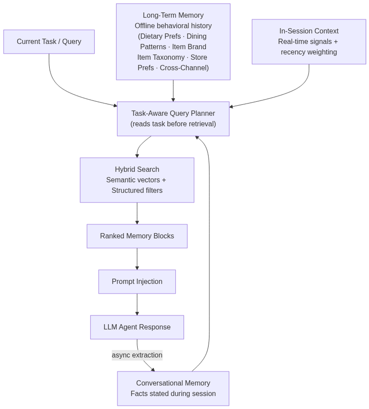 Three-tier memory architecture: task-aware query planning selects relevant memory blocks before retrieval; conversational signals are extracted back into durable memory asynchronously.