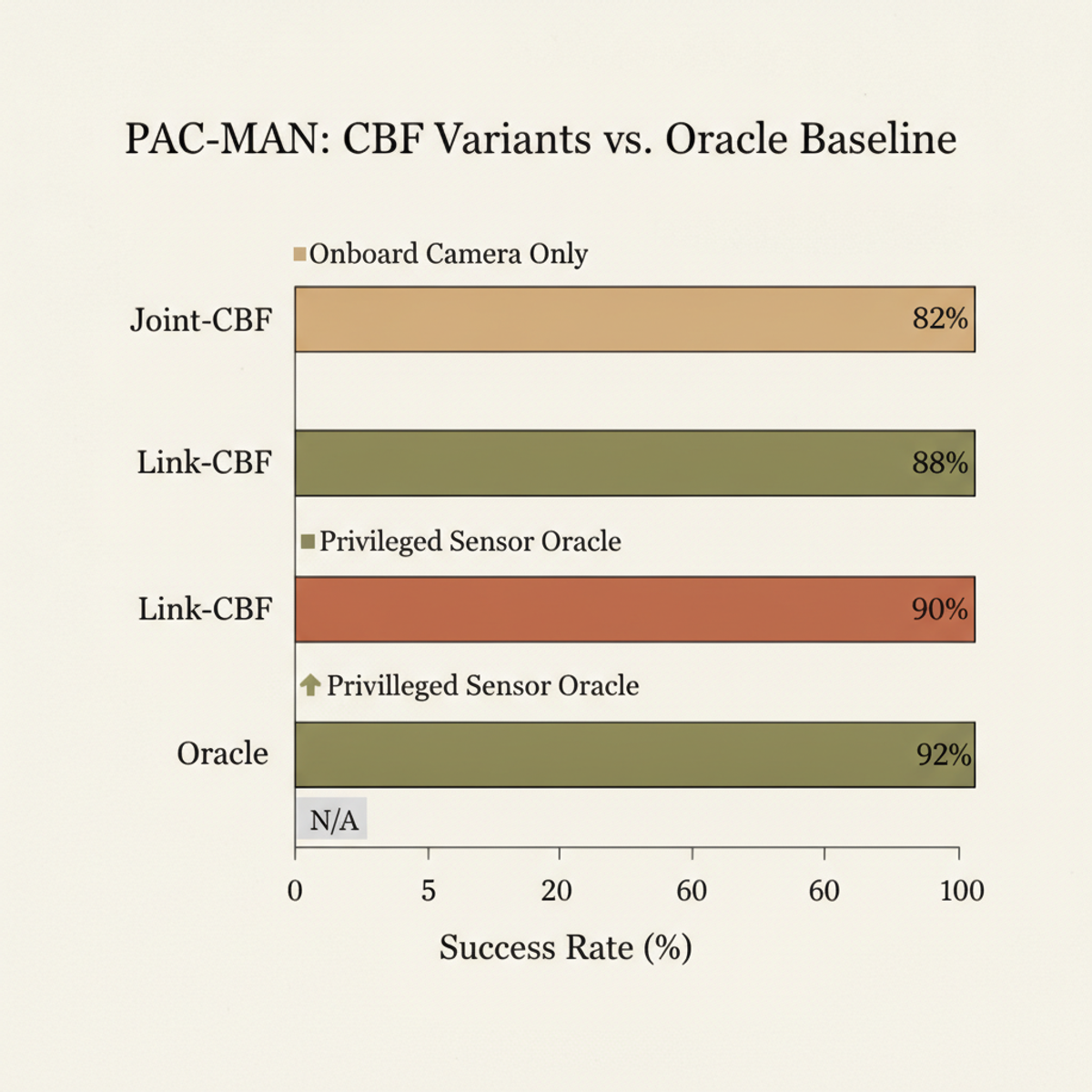 Link-CBF with onboard camera approaches oracle performance, closing the perception gap on the evasion benchmark.