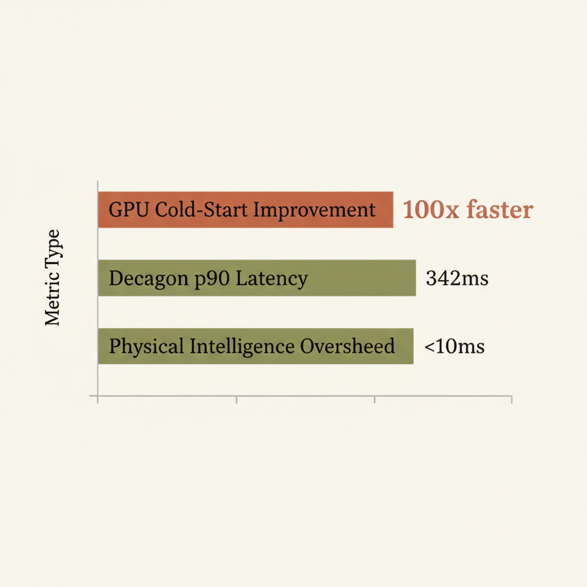 Modal's GPU snapshotting and inference optimization delivered three orders of performance gains: 100× cold-start improvement, 342ms customer-facing latency, and sub-10ms edge overhead.