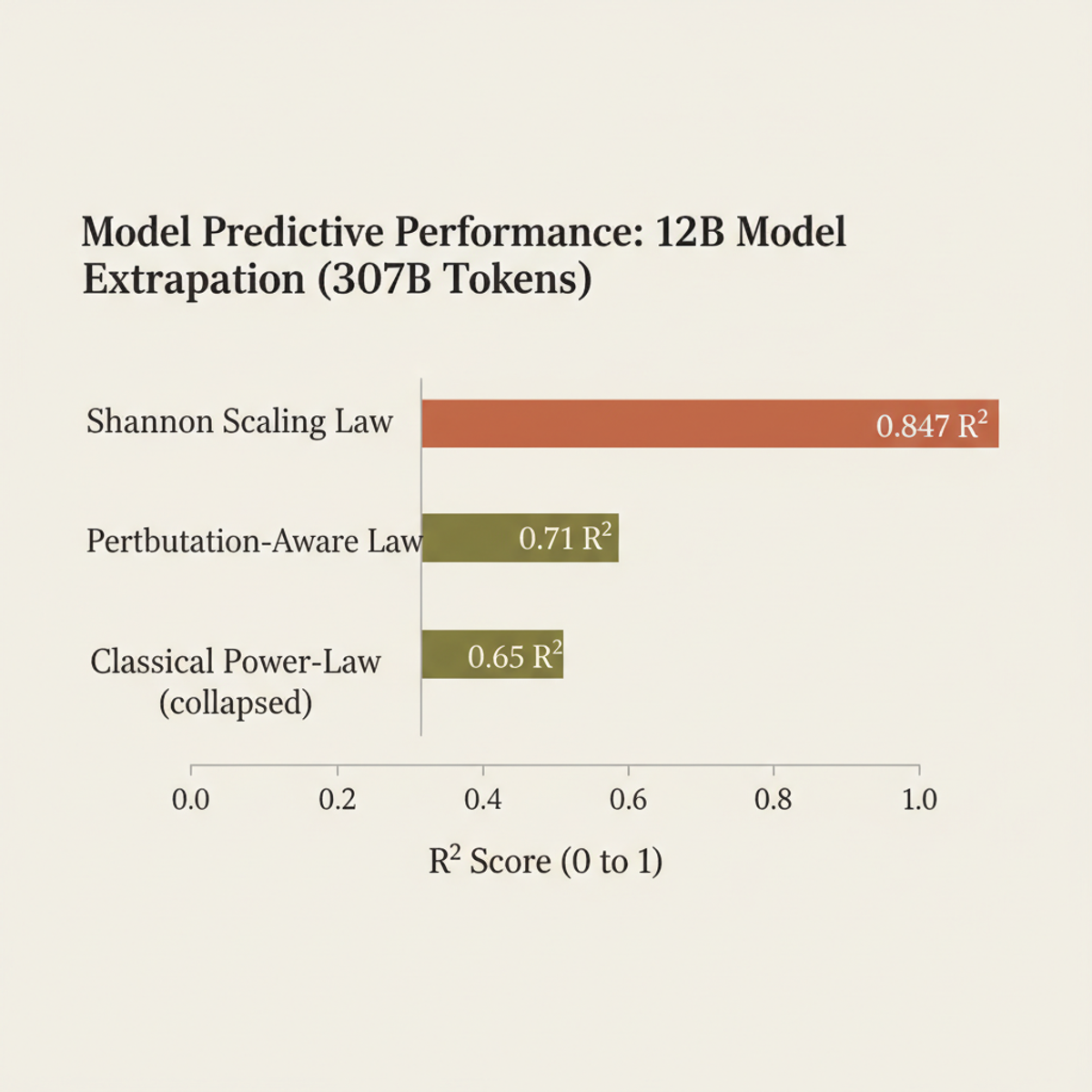 Shannon Scaling Law predicts unseen model scales (R²=0.847) while classical and perturbation-aware baselines fail to capture loss basin structure.