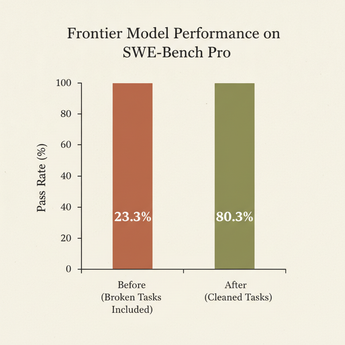 Frontier model pass rates on SWE-Bench Pro rose 57 points after audit identified and removed broken tasks.