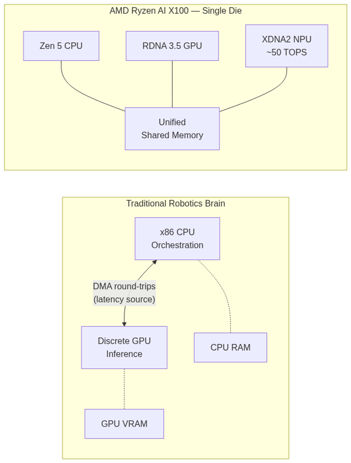 Traditional discrete GPU brain vs. AMD Ryzen AI X100 unified SoC — the DMA round-trip is replaced by shared unified memory