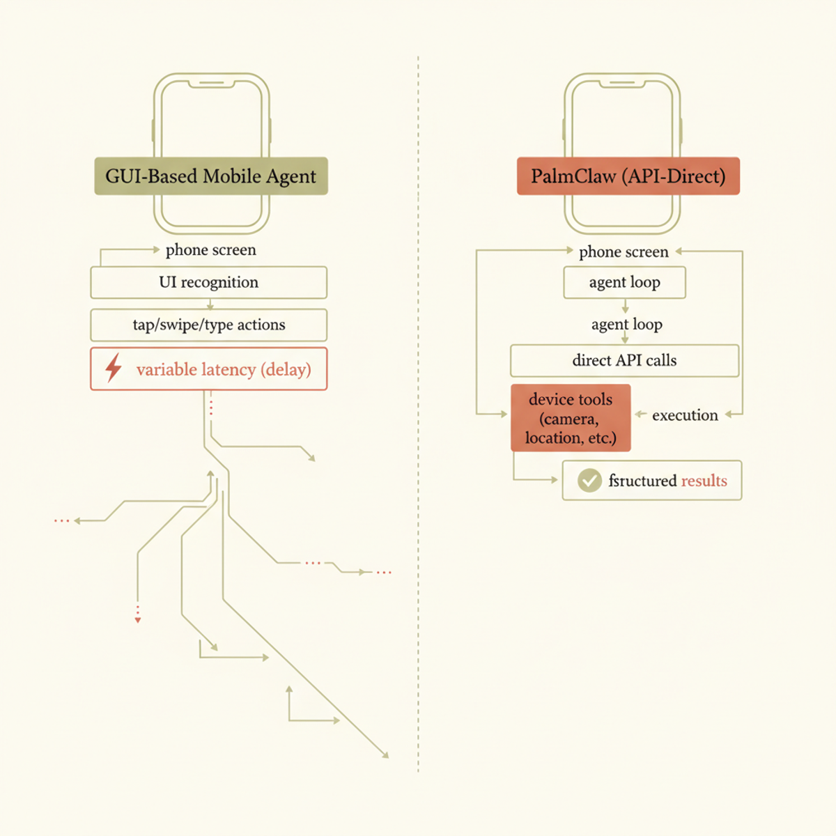 Architecture comparison: GUI interaction chains (left) vs. PalmClaw's direct API model (right) eliminates latency dependencies.