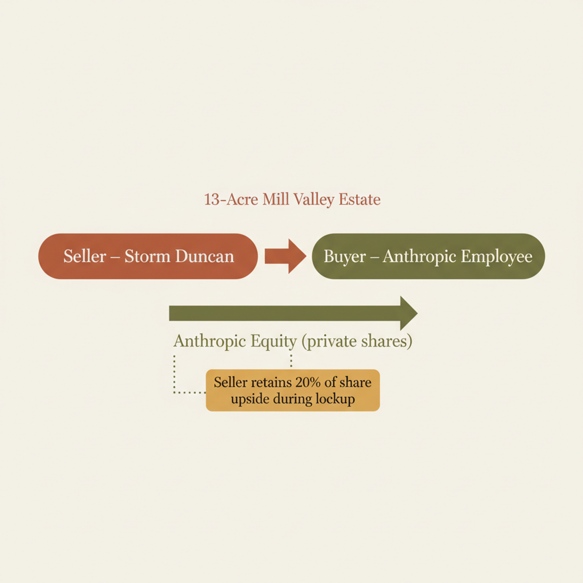 How the Mill Valley swap works: property and Anthropic equity change hands bilaterally, with the seller retaining 20% of share upside through the lockup period.