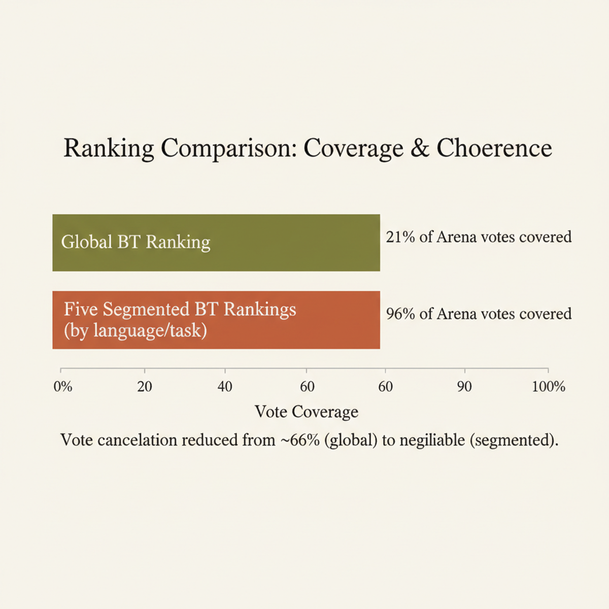 Vote coverage by ranking strategy: global leaderboard vs. segmented (language/task) approach.