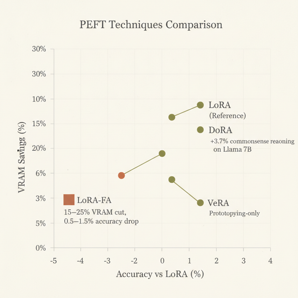 PEFT methods trade VRAM efficiency against task-specific accuracy; LoRA-FA gains 15–25% efficiency at 0.5–1.5% accuracy cost.