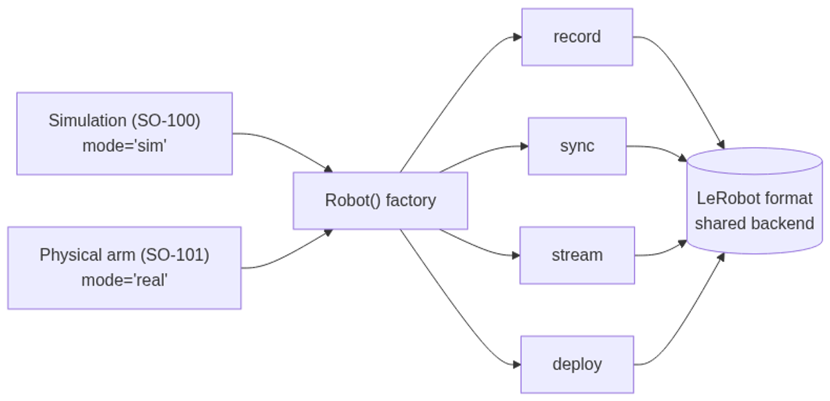 Robot() factory resolves hardware/simulation targets and routes all four pipeline stages through a single shared LeRobot-format backend.