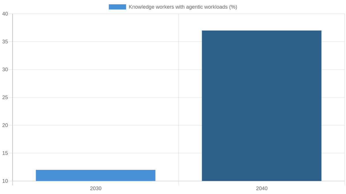 Goldman Sachs projected share of knowledge workers running agentic workloads — 2030 vs 2040