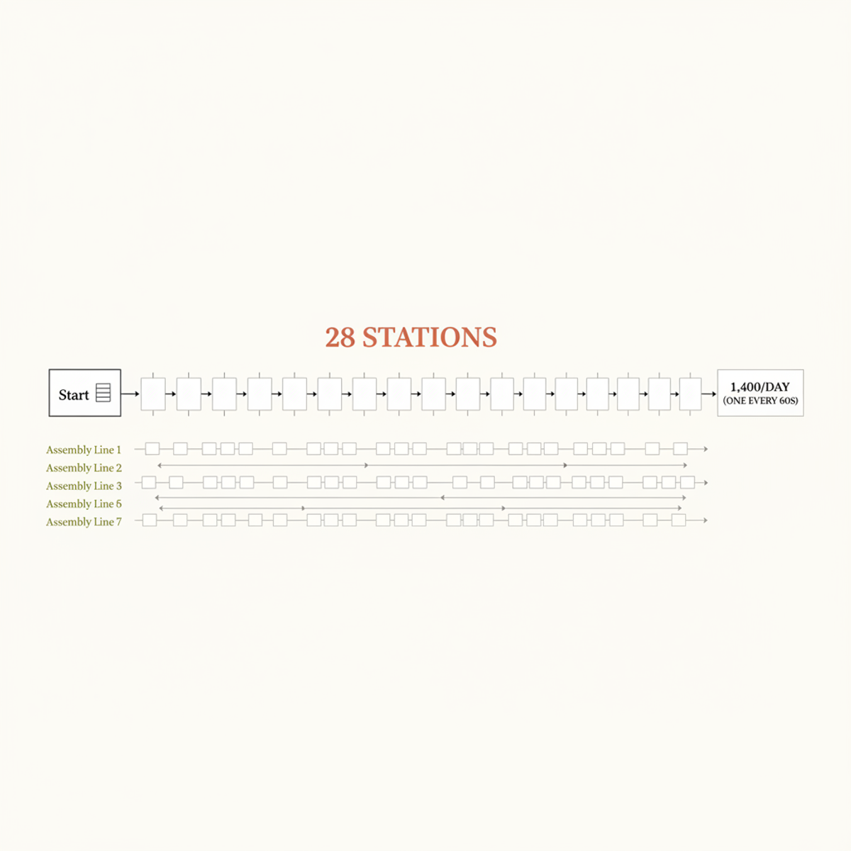 Lenovo's Whitsett assembly pipeline: 28 stations across 7 lines produce 1,400 server nodes daily.