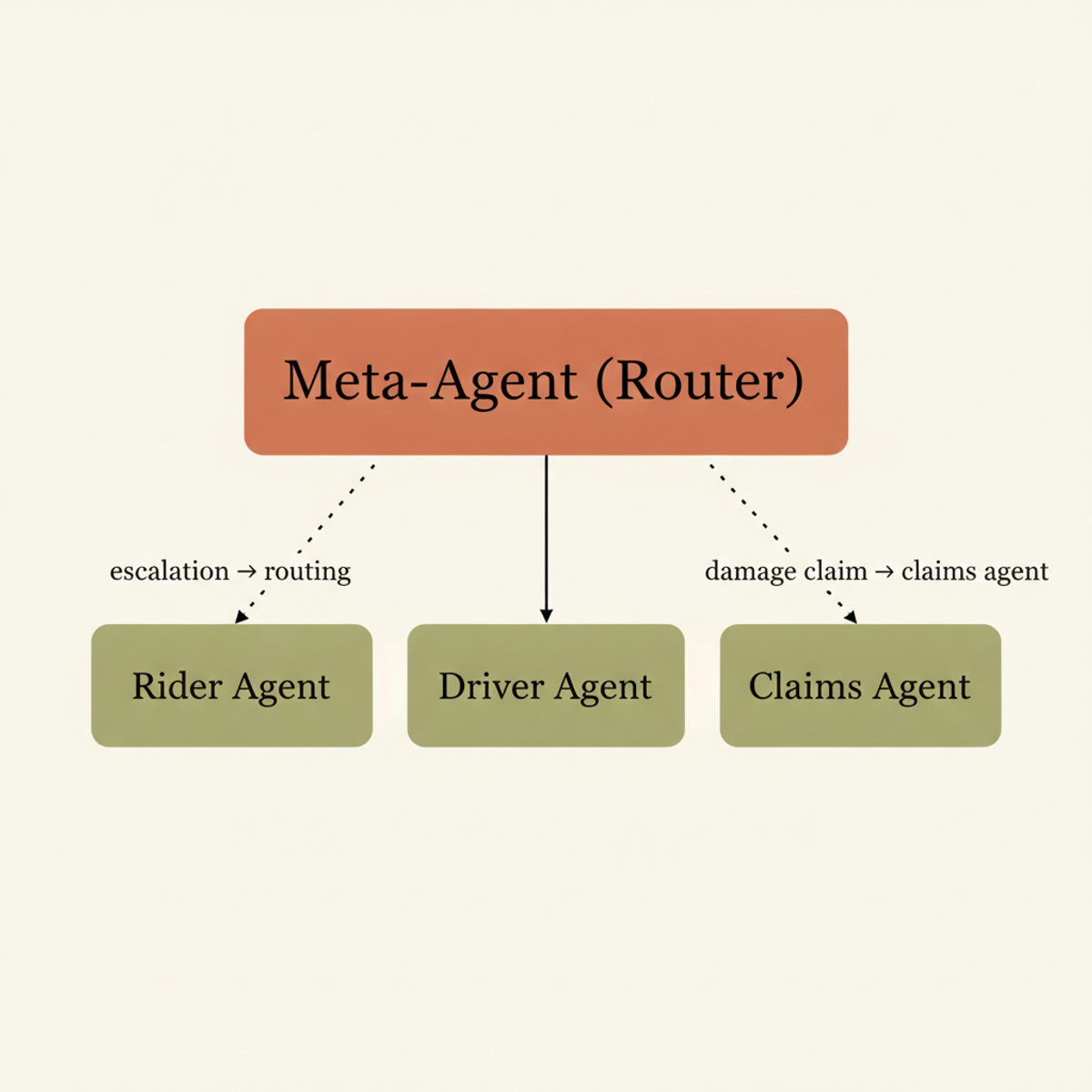 Lyft's AI Assist routes incoming requests through a meta-agent classifier to specialized subagents, reducing routing errors by centralizing classification logic.