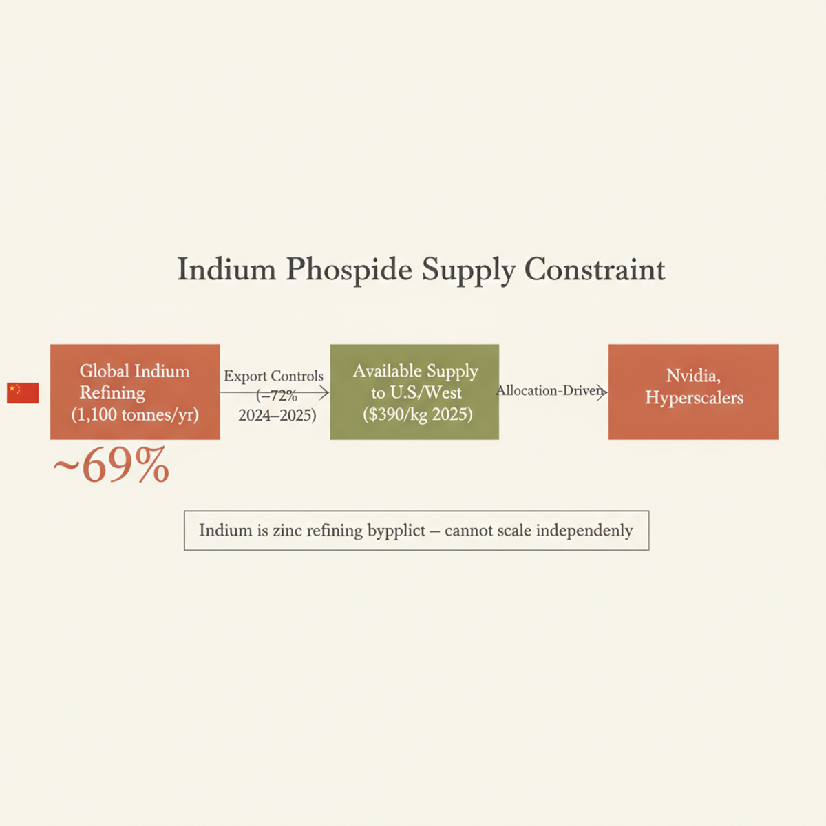 China controls ~69% of global indium refining. 2024–2025 export controls reduced U.S.-bound supply by 72%, forcing allocation-based pricing and long-term contracts over spot markets.