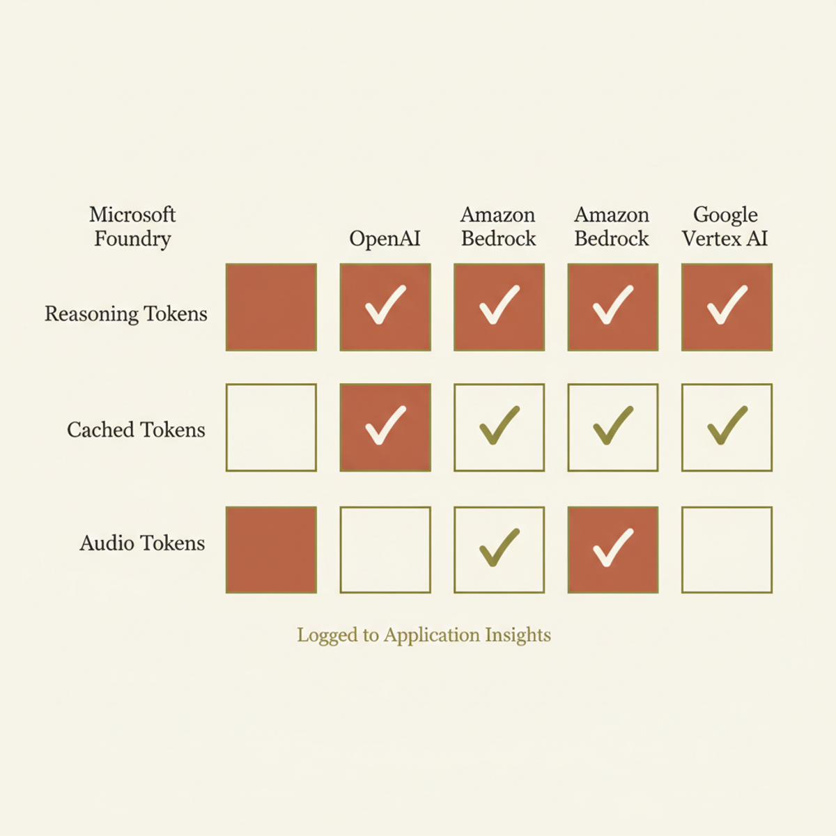 Token observability support across LLM providers: Azure API Management now tracks reasoning, cached, and audio tokens, with coverage varying by provider.