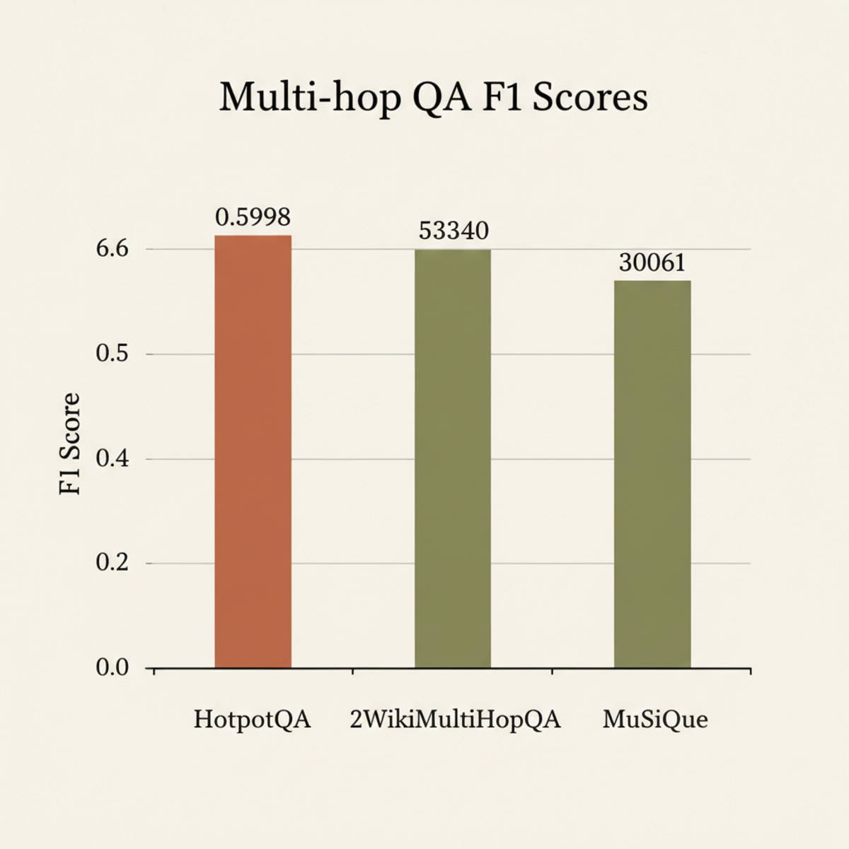 DynaKRAG F1 scores on three multi-hop QA benchmarks, with highest performance on HotpotQA (0.5998).