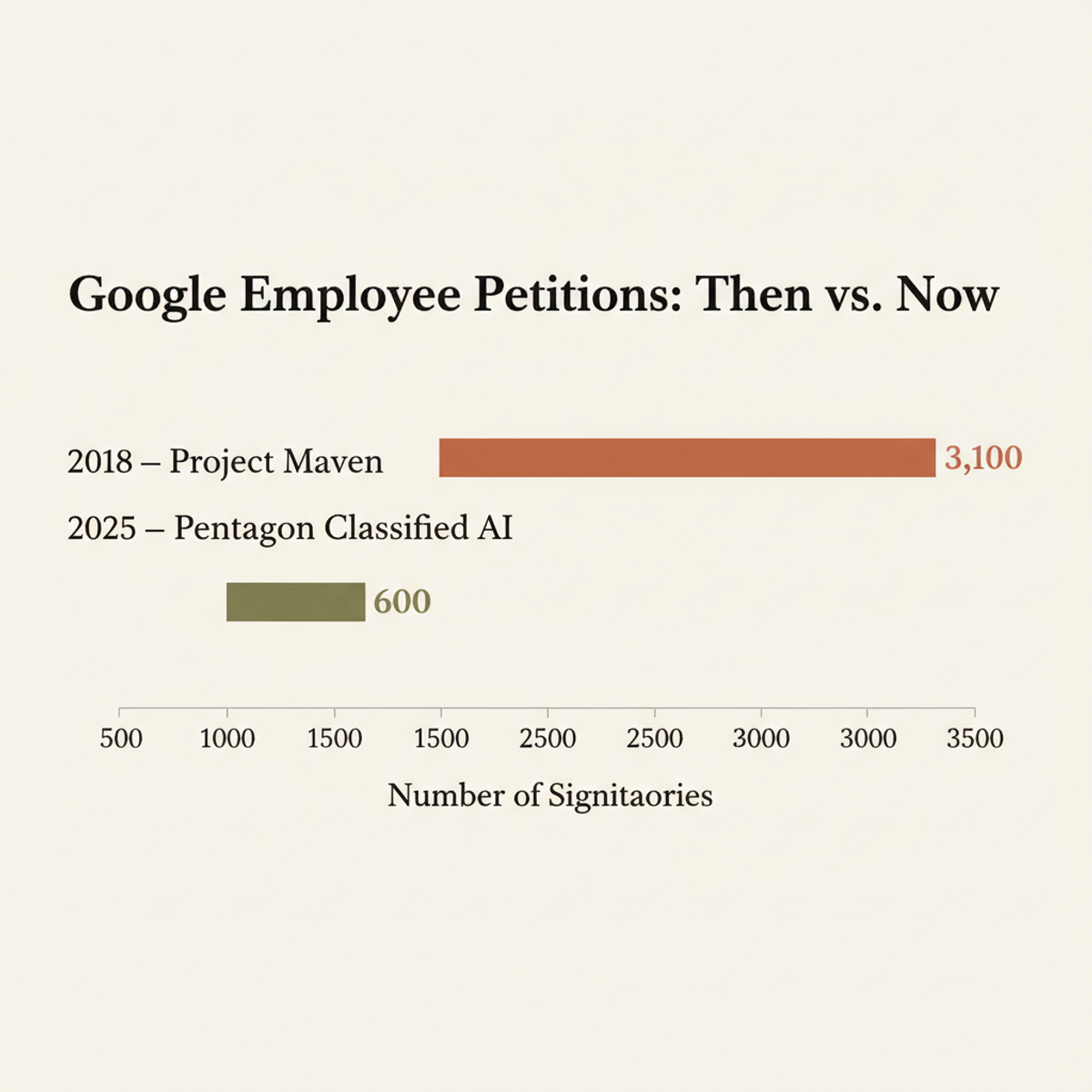 Google employee petitions against Pentagon AI work: 3,100 signed the 2018 Project Maven letter; 600+ have signed the 2025 classified-AI demand.