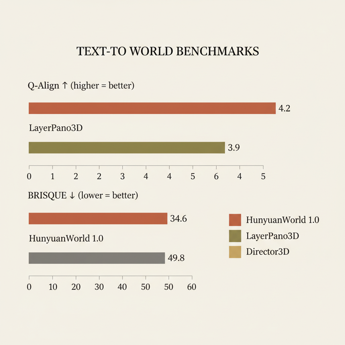 Text-to-world benchmarks: HunyuanWorld 1.0 leads on both Q-Align (quality perception, higher is better) and BRISQUE (distortion, lower is better) against Director3D and LayerPano3D.