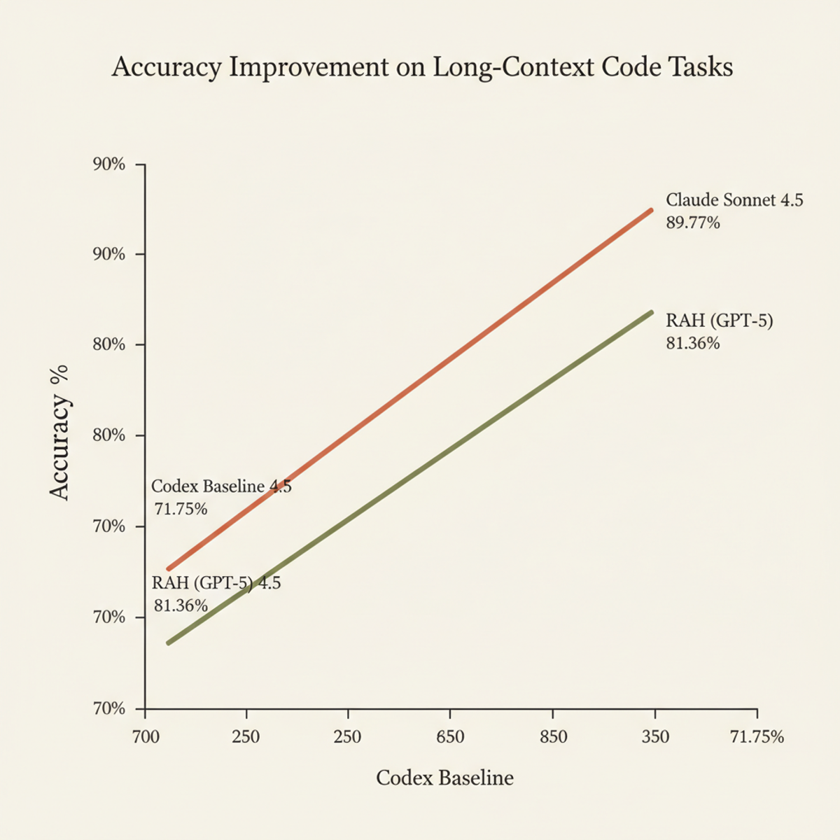 Accuracy progression: Codex baseline (71.75%) to RAH with GPT-5 (81.36%) to Claude Sonnet 4.5 (89.77%) on 199 long-context samples.