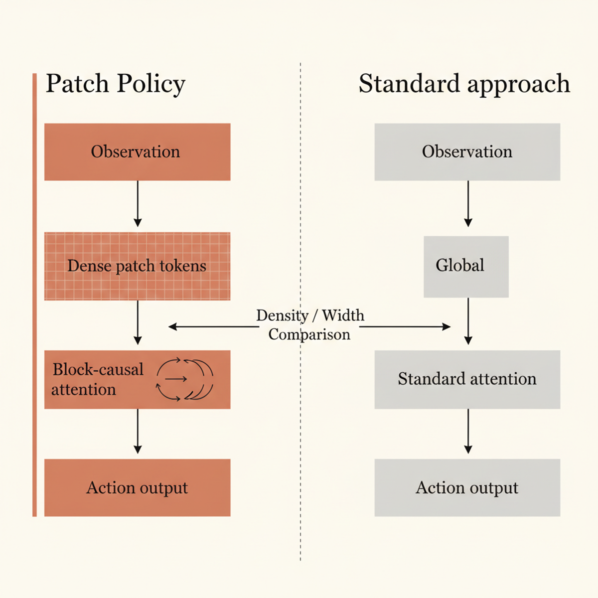 Patch Policy preserves spatial detail by using dense patch tokens with block-causal attention, unlike standard policies that compress each observation into a single global token.