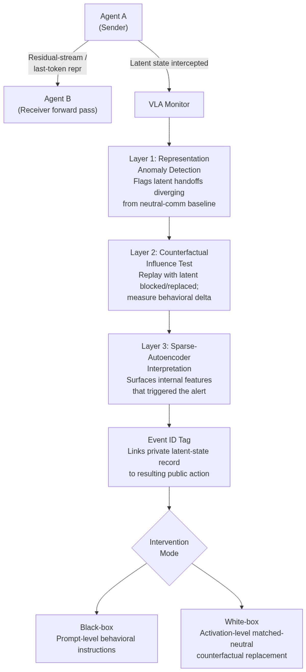 VLA's three sequential detection layers: from latent handoff capture to causal attribution