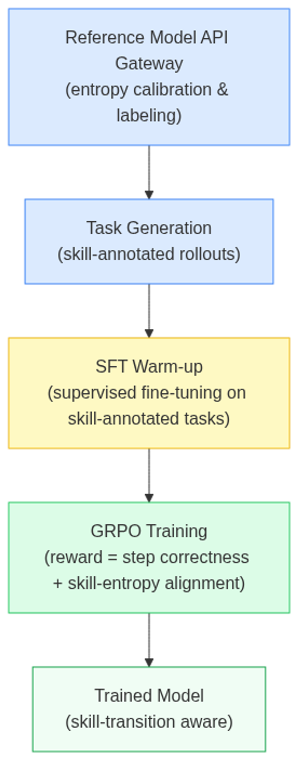 Skill-Entropy RL training pipeline: four sequential stages from calibration to a trained model