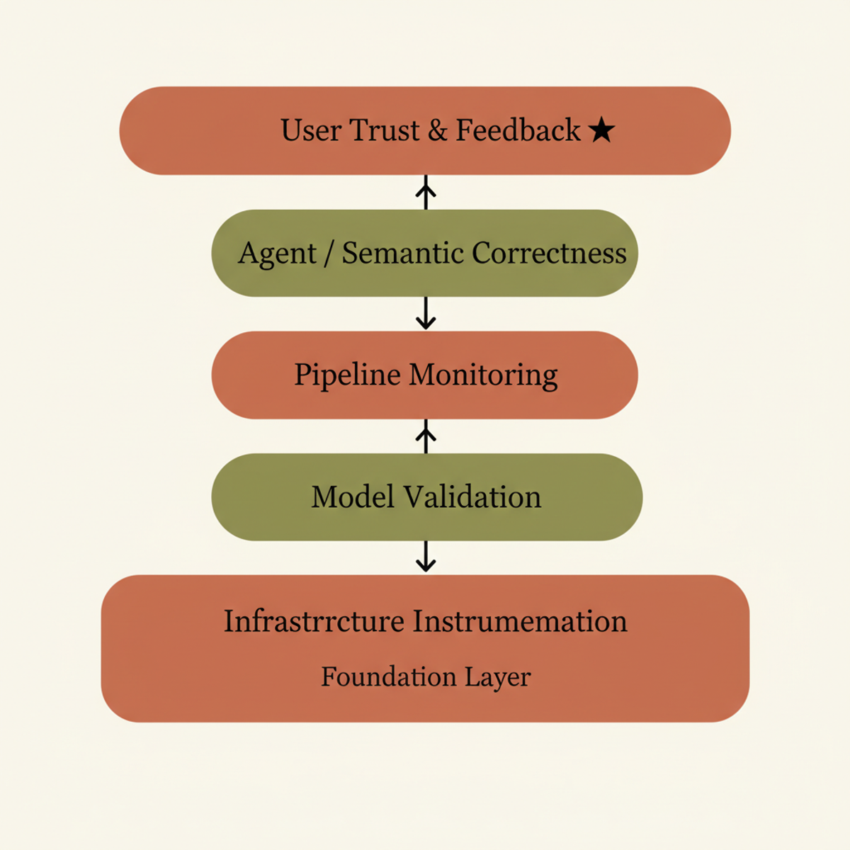 Rao's five-layer evaluation stack: from infrastructure to user trust. Architects must maintain all layers alongside inference architecture.