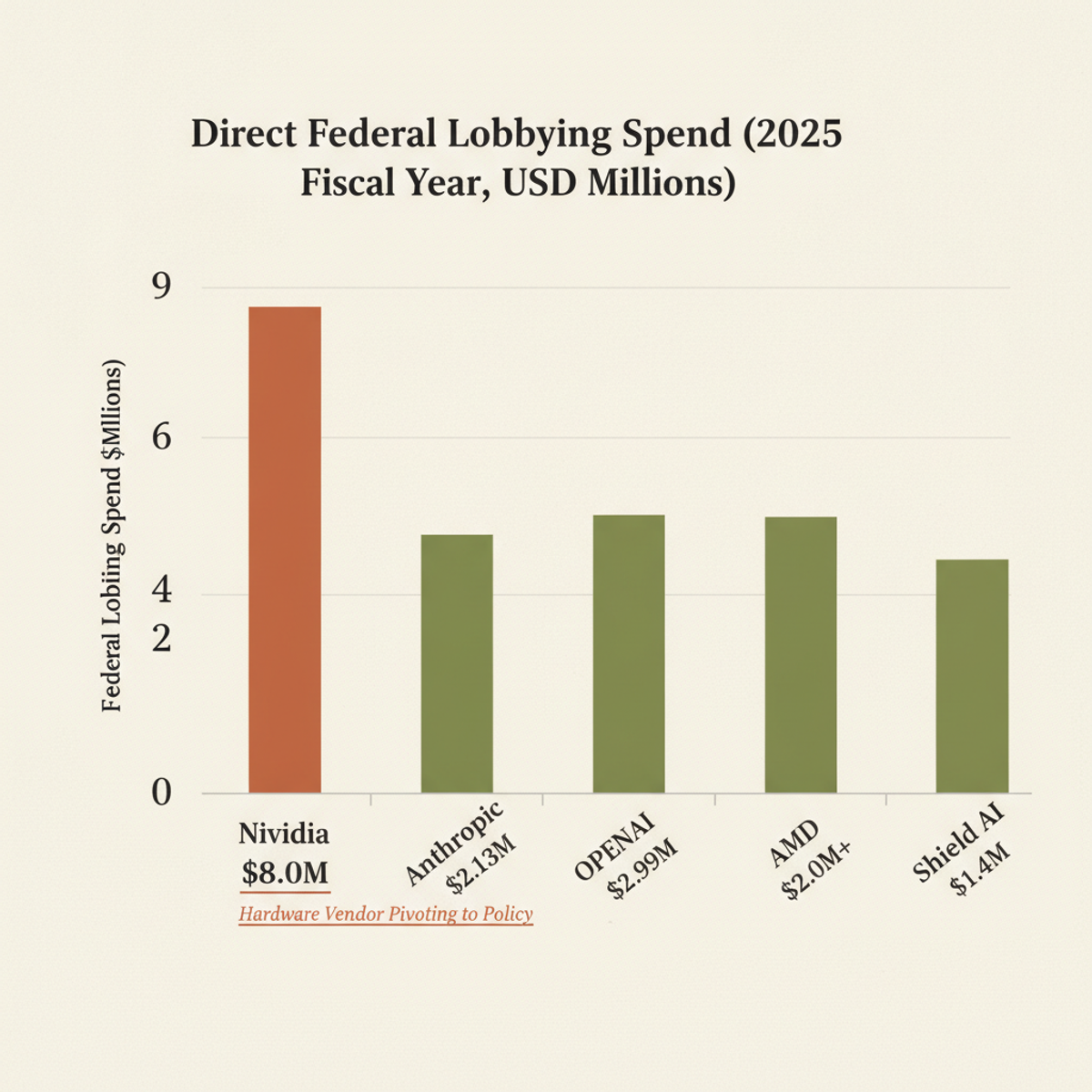 Nvidia's federal lobbying spend ($8M) far exceeds AI software companies, reflecting hardware vendors' distinct regulatory interests in chip exports and infrastructure.