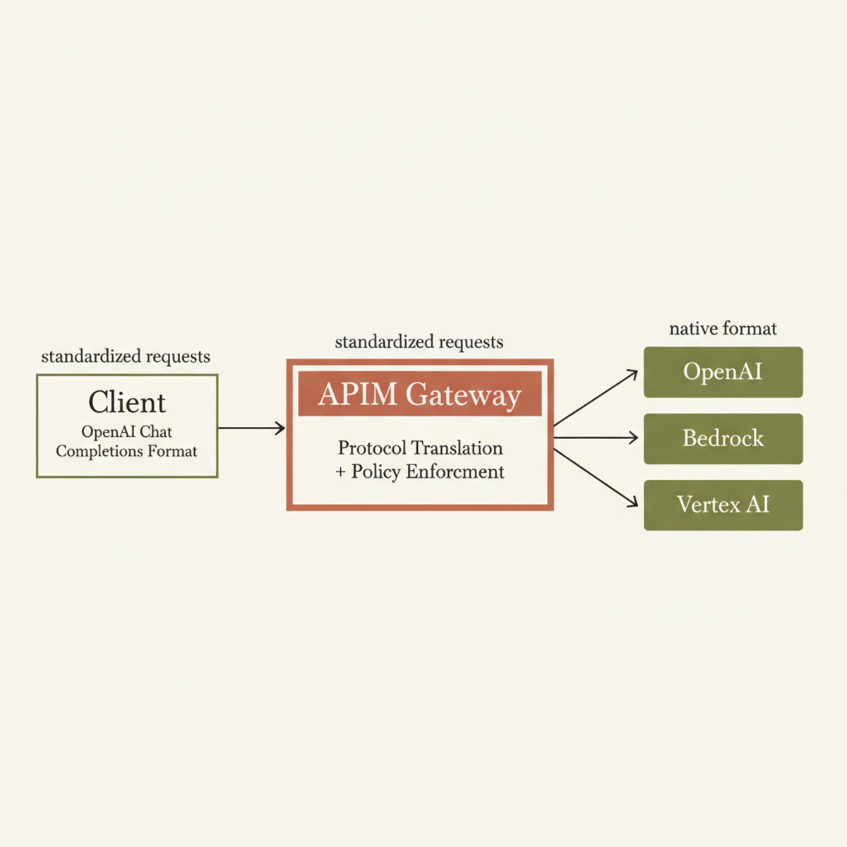 Unified Model API translates standardized OpenAI format requests to native provider formats, enabling provider switching without client code changes.
