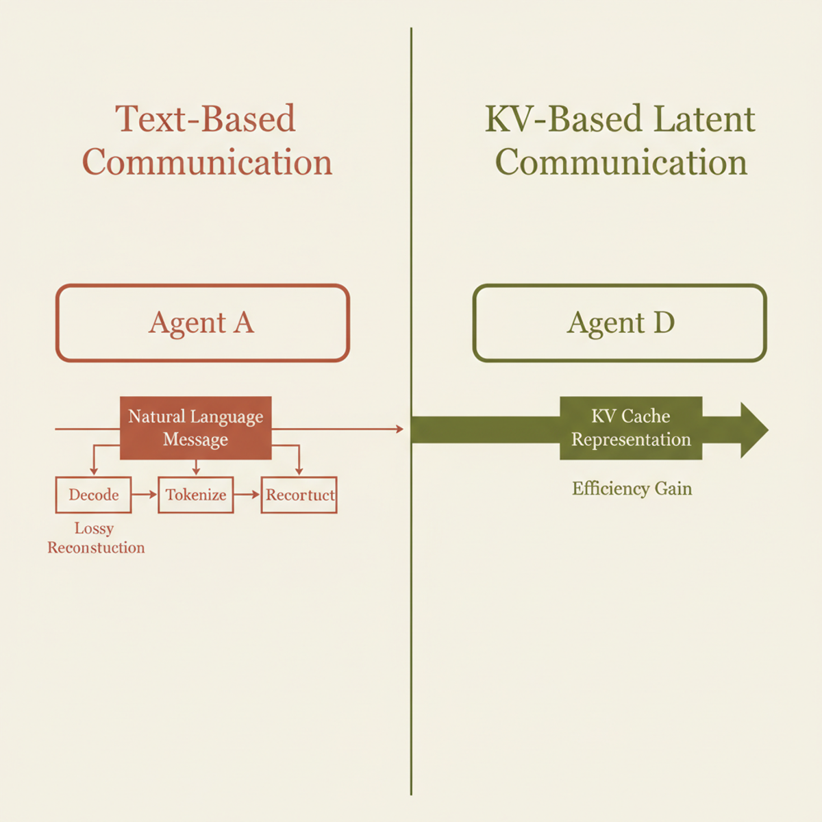 Text-based agent communication requires repeated decode-tokenize-reconstruct cycles, while KV-based latent sharing directly transfers cache representations.