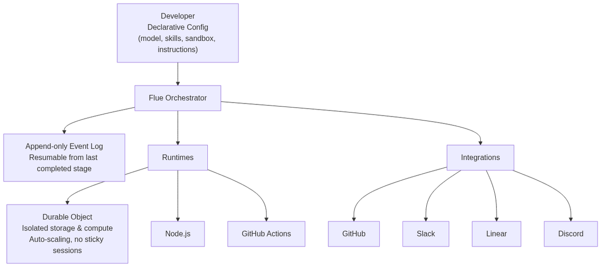 Flue orchestration framework: declarative agent config, append-only resumable event logs, multi-runtime execution (Durable Objects / Node.js / GitHub Actions), and built-in integrations.