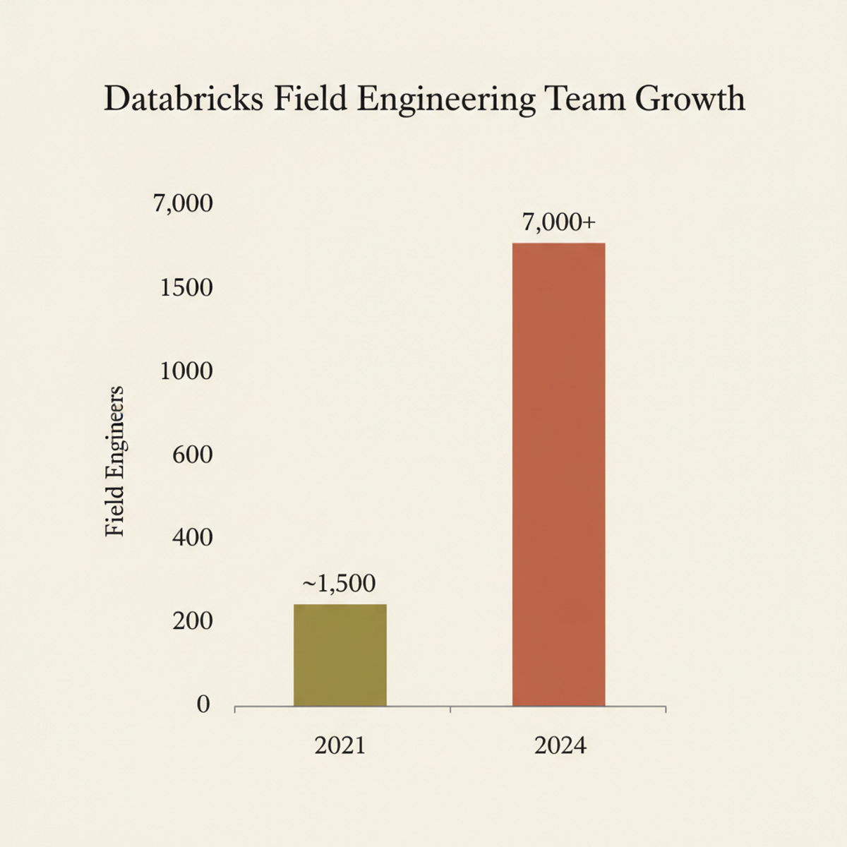 Field engineering grew 4.7x in three years, creating urgency for self-serve provisioning infrastructure.