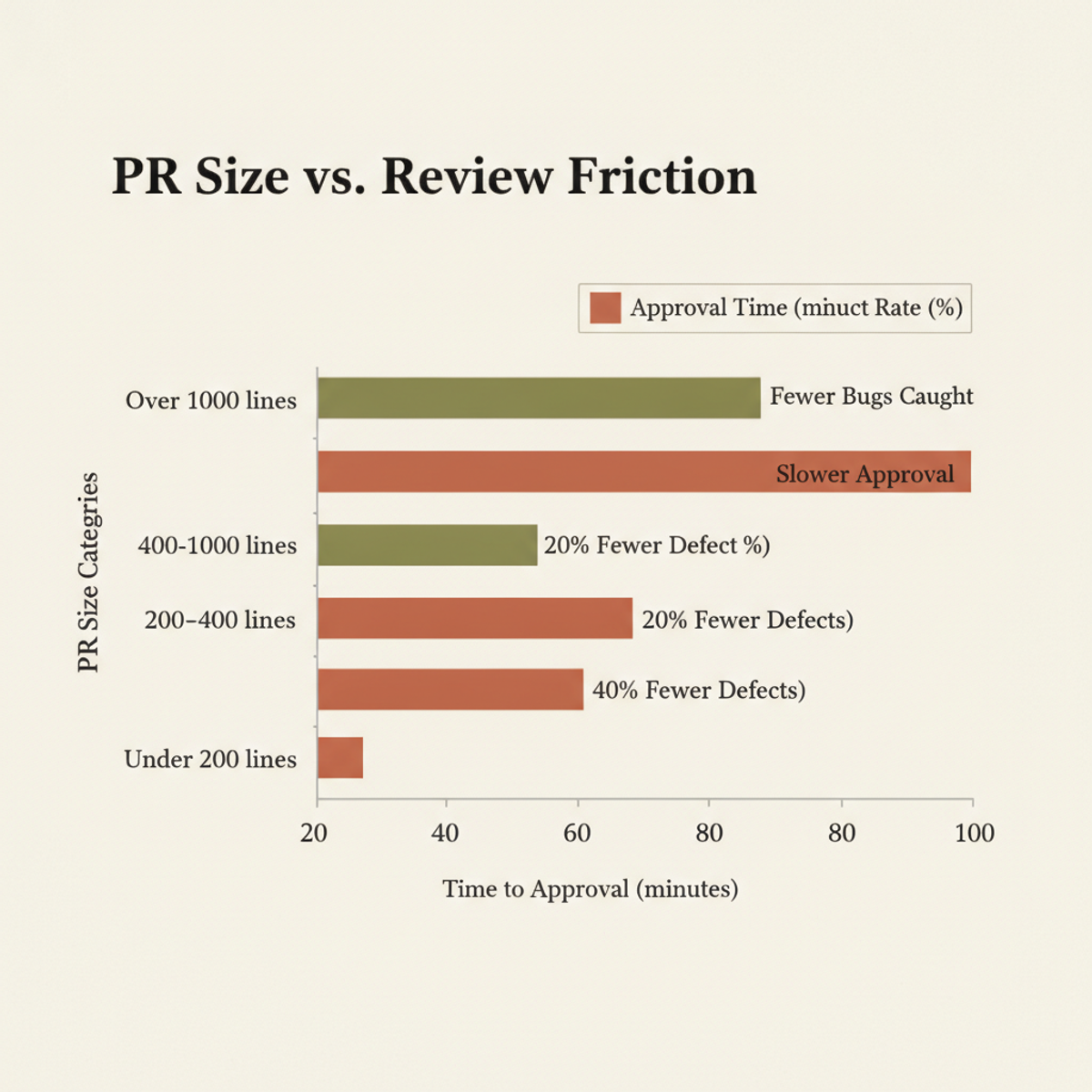 Smaller PRs under 200 lines get approved 3× faster and carry fewer defects. Each 100 additional lines adds ~25 minutes of review time.