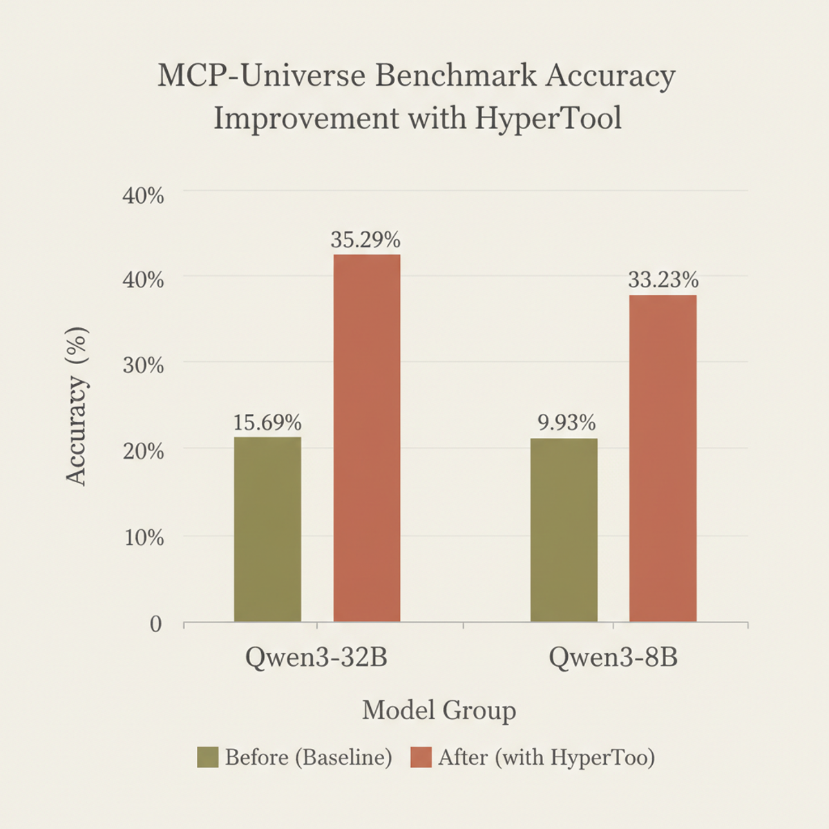 HyperTool accuracy gains on MCP-Universe: Qwen3-32B +19.6 pp, Qwen3-8B +23.4 pp.