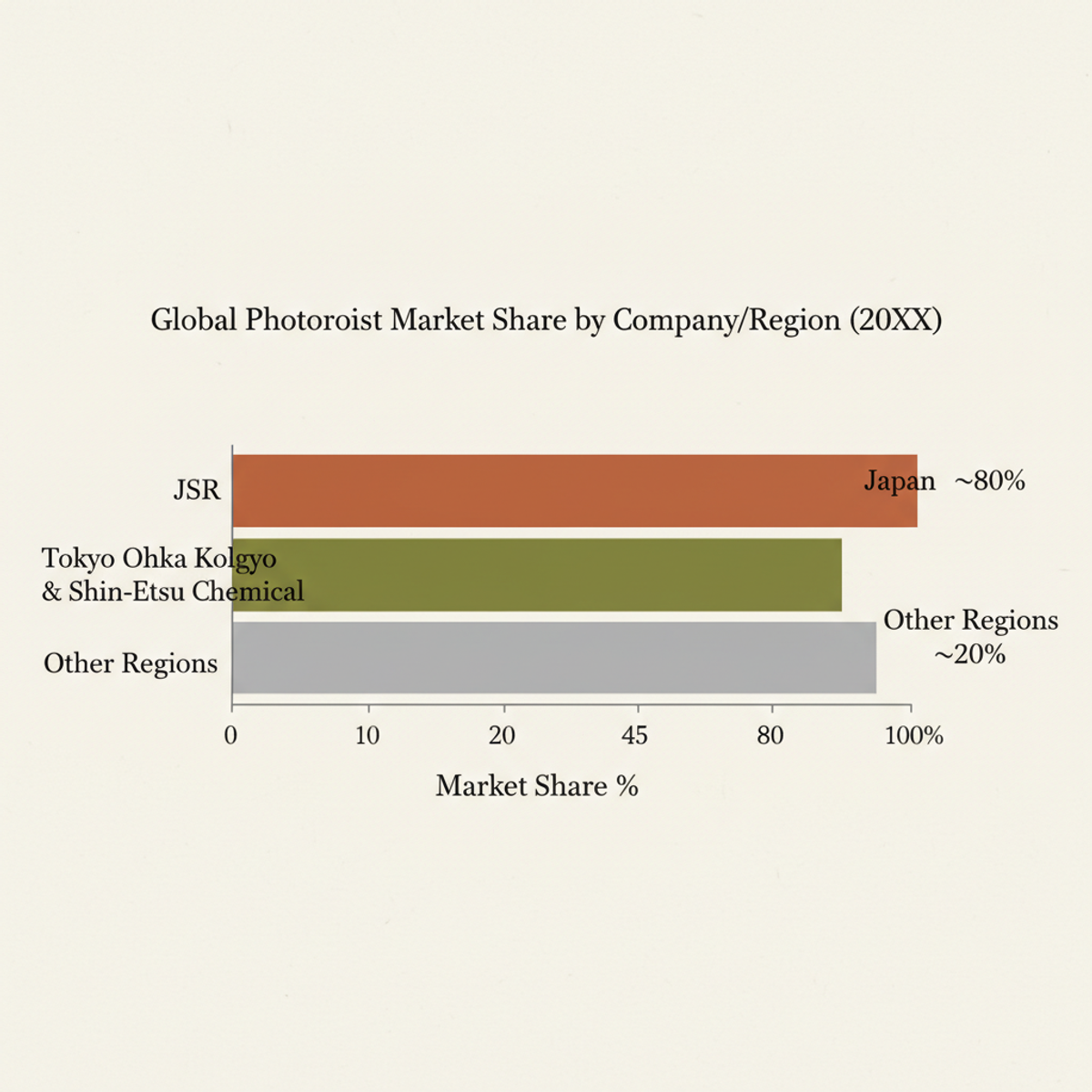 Japanese firms control ~80% of global photoresist market, with JSR holding ~20% of the total.