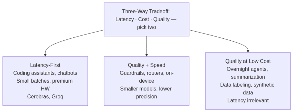 The three inference workload corners: latency-first, quality+speed, and quality at low cost — each demands a different hardware and scheduling strategy.