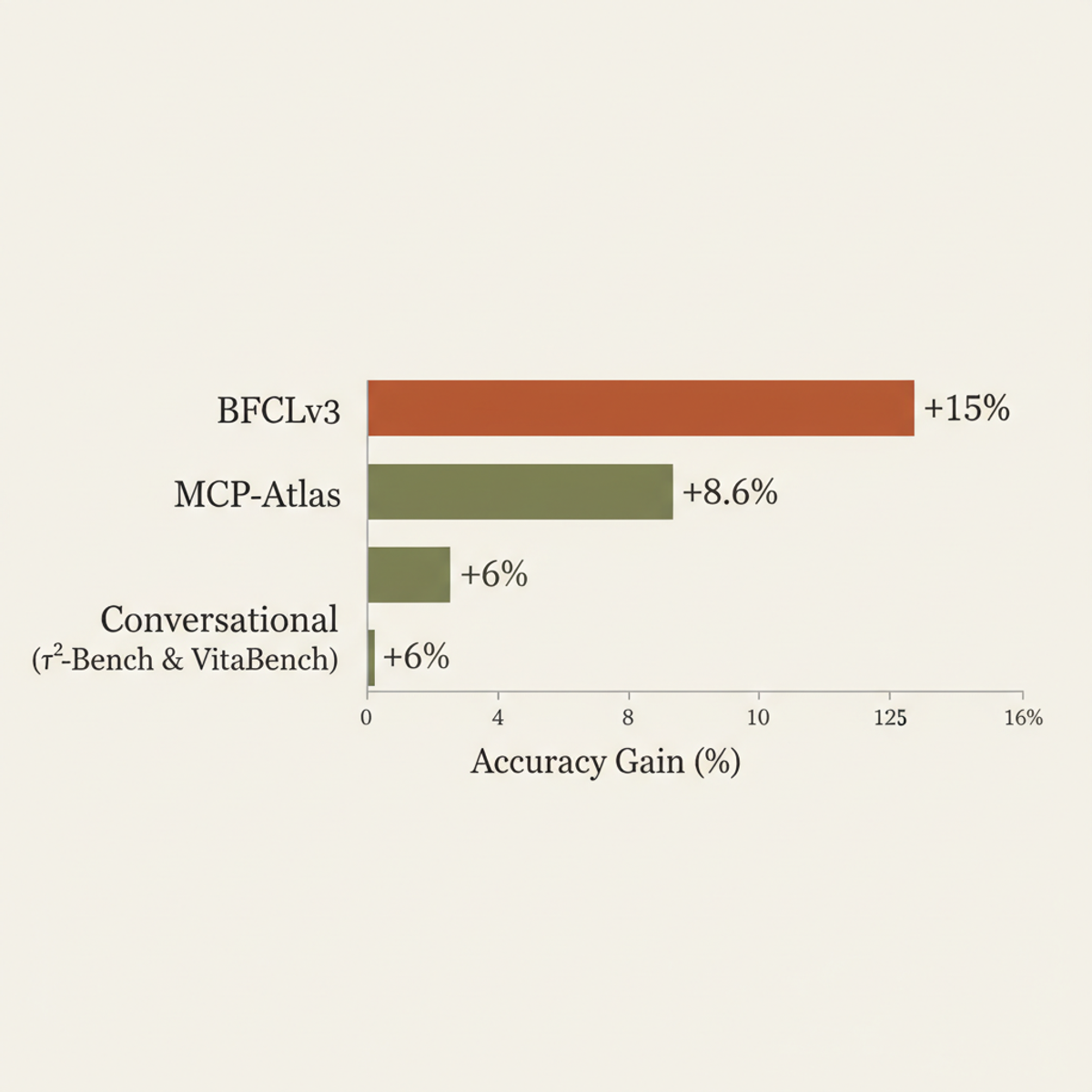 Fine-tuning accuracy gains: +15% on tool-calling (BFCLv3), +8.6% on MCP-Atlas, +6% on conversational benchmarks.